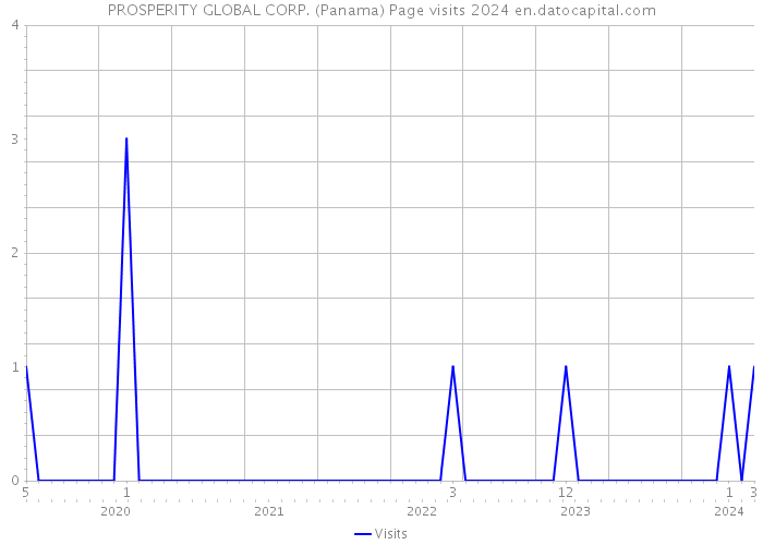 PROSPERITY GLOBAL CORP. (Panama) Page visits 2024 
