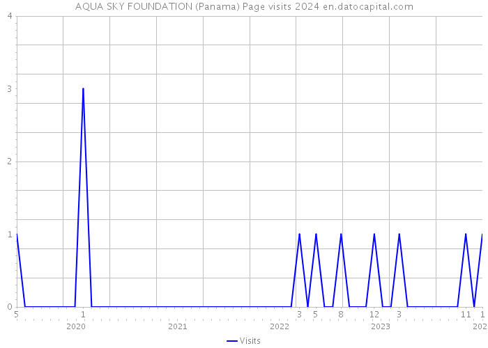 AQUA SKY FOUNDATION (Panama) Page visits 2024 