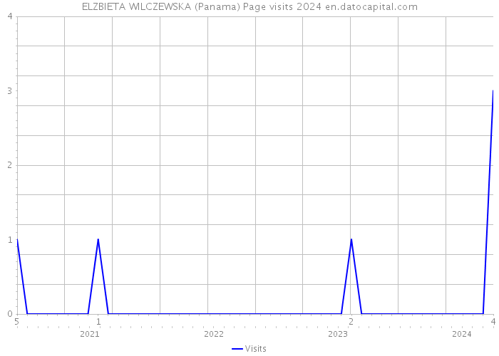 ELZBIETA WILCZEWSKA (Panama) Page visits 2024 