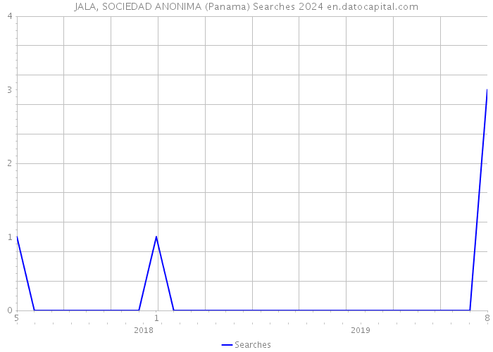 JALA, SOCIEDAD ANONIMA (Panama) Searches 2024 