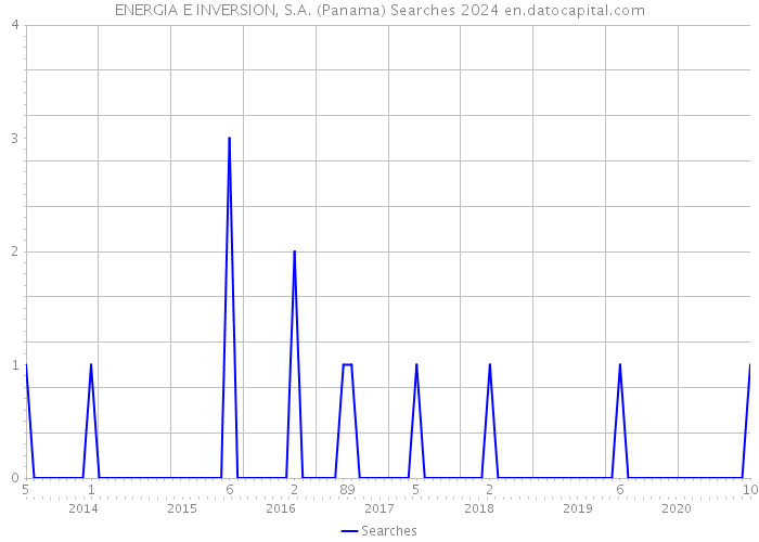 ENERGIA E INVERSION, S.A. (Panama) Searches 2024 