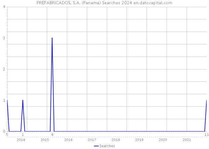 PREFABRICADOS, S.A. (Panama) Searches 2024 
