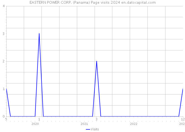 EASTERN POWER CORP. (Panama) Page visits 2024 