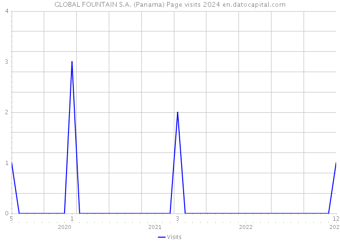 GLOBAL FOUNTAIN S.A. (Panama) Page visits 2024 