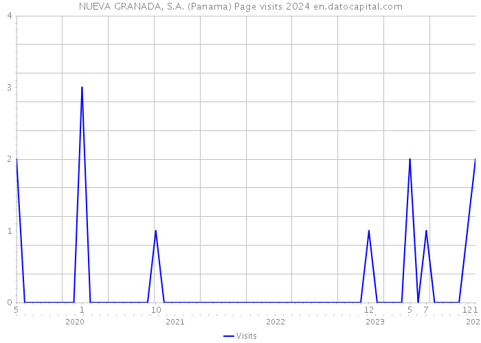 NUEVA GRANADA, S.A. (Panama) Page visits 2024 