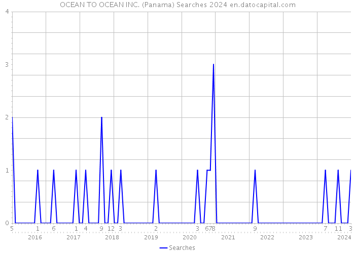 OCEAN TO OCEAN INC. (Panama) Searches 2024 