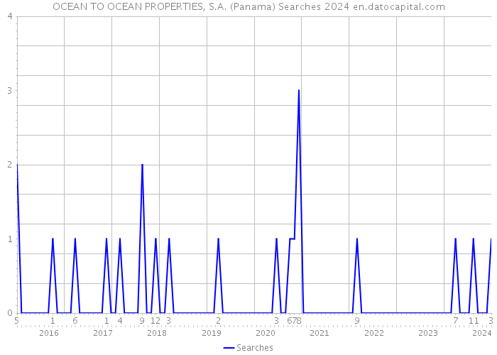 OCEAN TO OCEAN PROPERTIES, S.A. (Panama) Searches 2024 