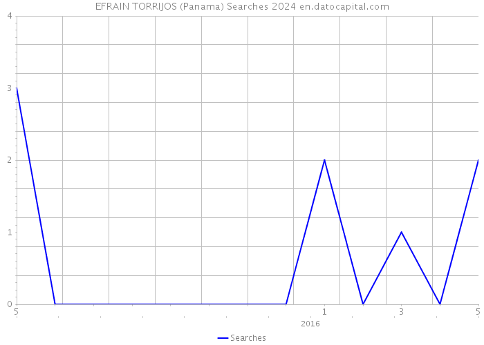 EFRAIN TORRIJOS (Panama) Searches 2024 
