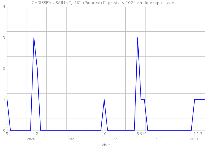 CARIBBEAN SAILING, INC. (Panama) Page visits 2024 
