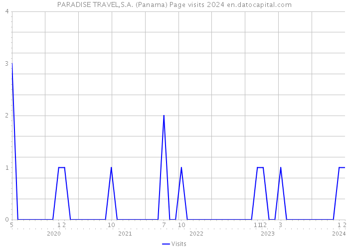 PARADISE TRAVEL,S.A. (Panama) Page visits 2024 