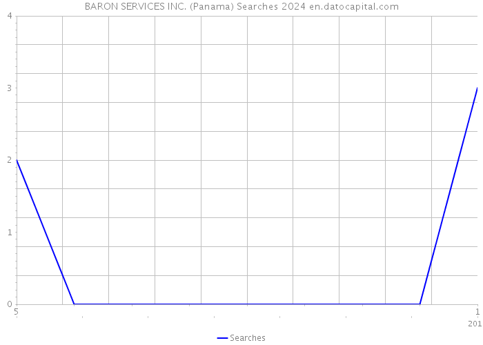BARON SERVICES INC. (Panama) Searches 2024 