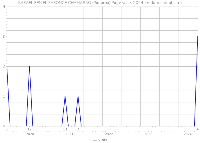 RAFAEL FENIEL SABONGE CHAMARRO (Panama) Page visits 2024 