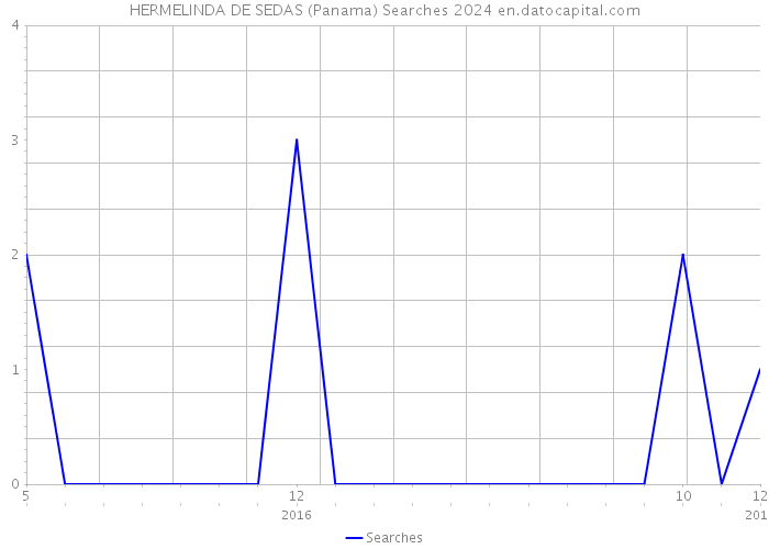 HERMELINDA DE SEDAS (Panama) Searches 2024 
