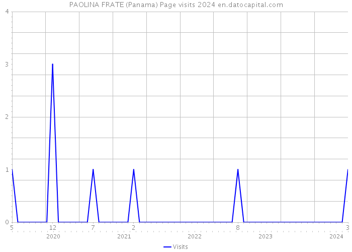 PAOLINA FRATE (Panama) Page visits 2024 