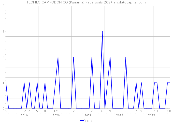 TEOFILO CAMPODONICO (Panama) Page visits 2024 