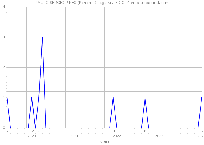 PAULO SERGIO PIRES (Panama) Page visits 2024 