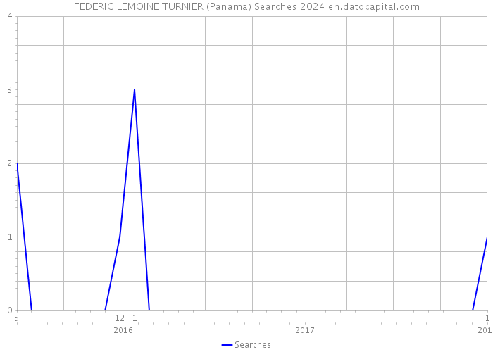 FEDERIC LEMOINE TURNIER (Panama) Searches 2024 