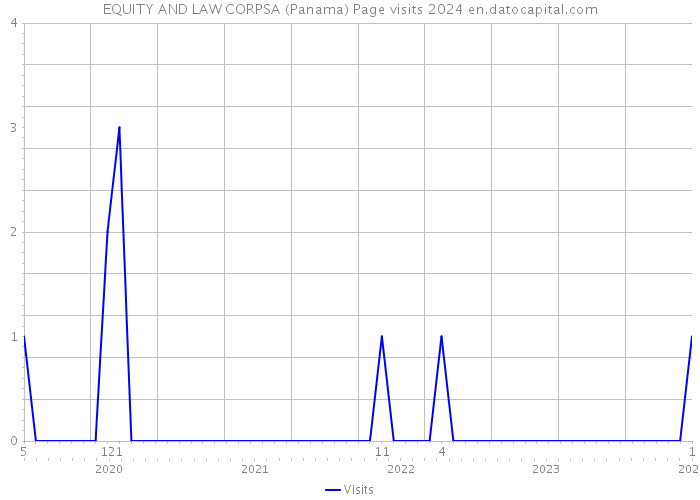 EQUITY AND LAW CORPSA (Panama) Page visits 2024 