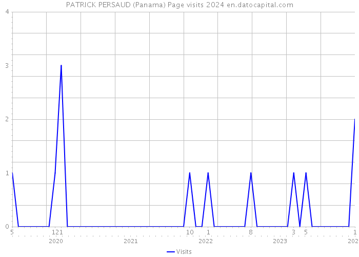 PATRICK PERSAUD (Panama) Page visits 2024 