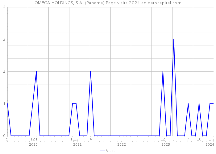 OMEGA HOLDINGS, S.A. (Panama) Page visits 2024 