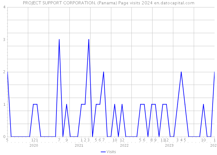 PROJECT SUPPORT CORPORATION. (Panama) Page visits 2024 