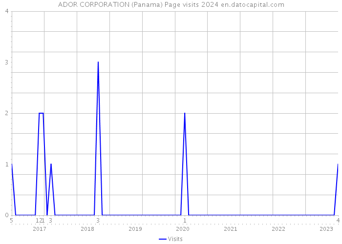 ADOR CORPORATION (Panama) Page visits 2024 