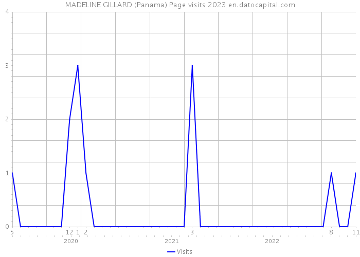 MADELINE GILLARD (Panama) Page visits 2023 