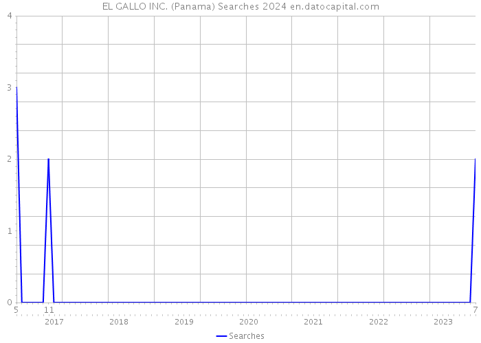 EL GALLO INC. (Panama) Searches 2024 