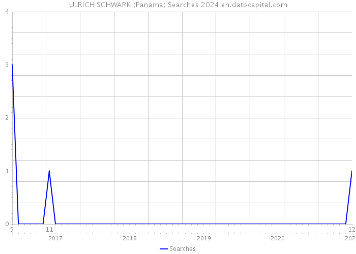 ULRICH SCHWARK (Panama) Searches 2024 
