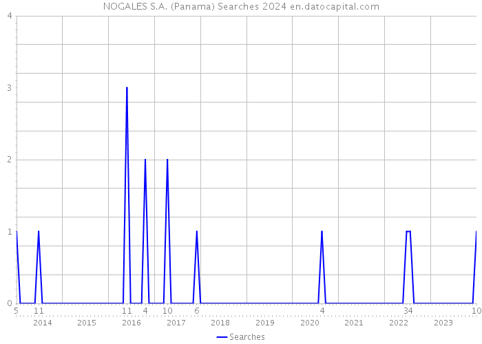 NOGALES S.A. (Panama) Searches 2024 