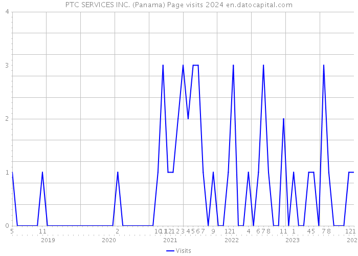 PTC SERVICES INC. (Panama) Page visits 2024 