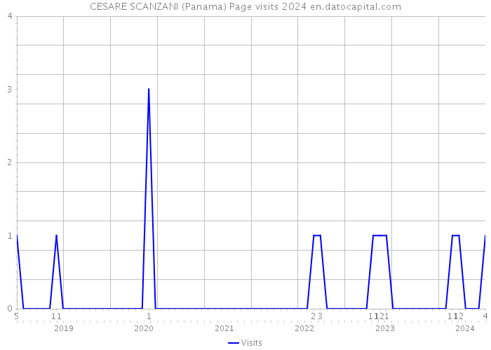 CESARE SCANZANI (Panama) Page visits 2024 