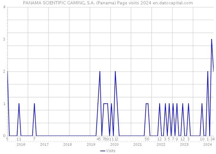 PANAMA SCIENTIFIC GAMING, S.A. (Panama) Page visits 2024 