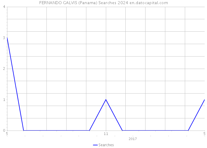 FERNANDO GALVIS (Panama) Searches 2024 