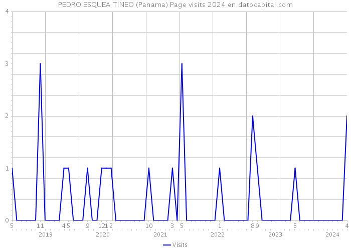 PEDRO ESQUEA TINEO (Panama) Page visits 2024 