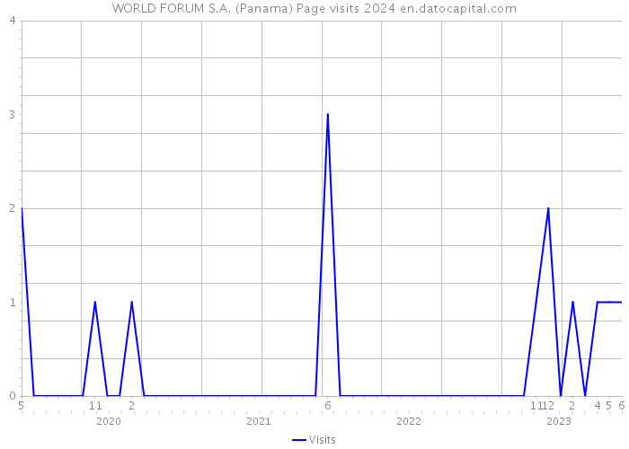 WORLD FORUM S.A. (Panama) Page visits 2024 