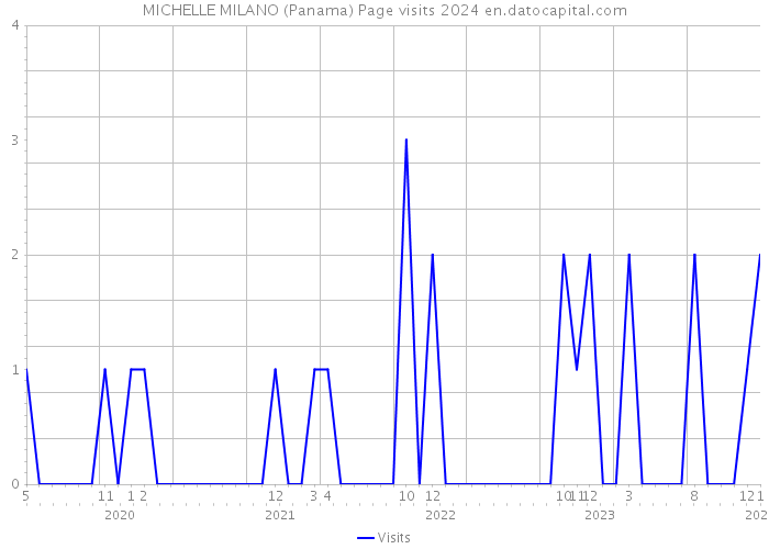 MICHELLE MILANO (Panama) Page visits 2024 