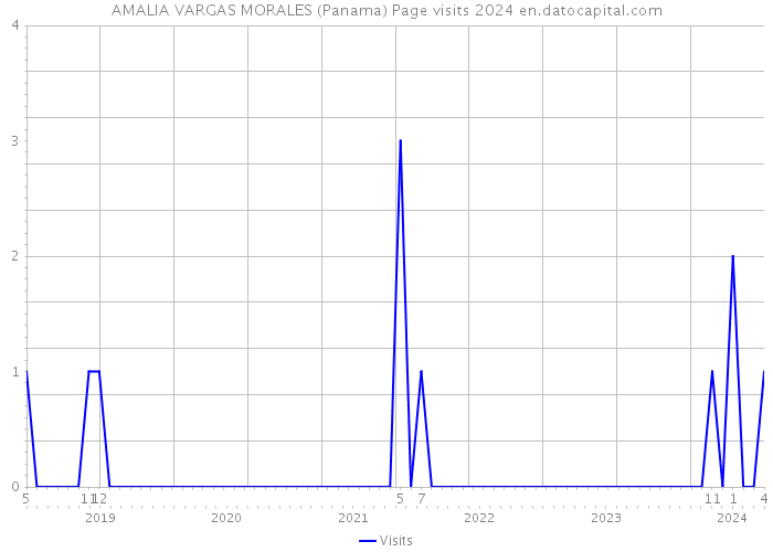 AMALIA VARGAS MORALES (Panama) Page visits 2024 
