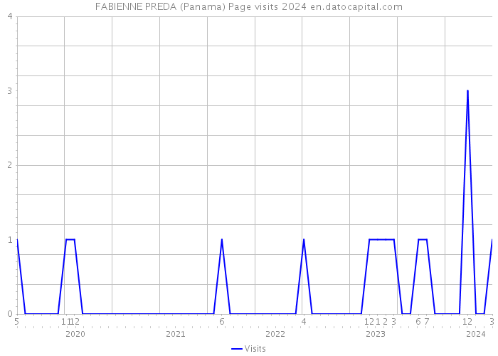 FABIENNE PREDA (Panama) Page visits 2024 