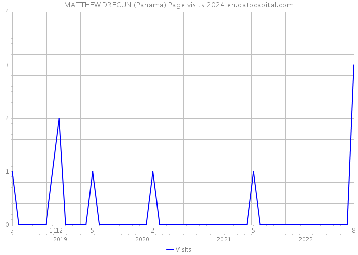 MATTHEW DRECUN (Panama) Page visits 2024 
