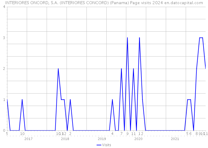 INTERIORES ONCORD, S.A. (INTERIORES CONCORD) (Panama) Page visits 2024 