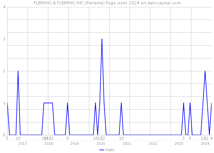 FLEMING & FLEMING INC (Panama) Page visits 2024 