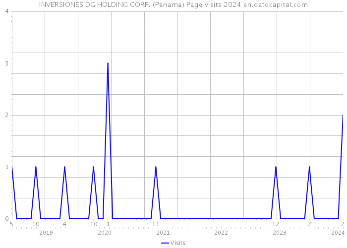 INVERSIONES DG HOLDING CORP. (Panama) Page visits 2024 