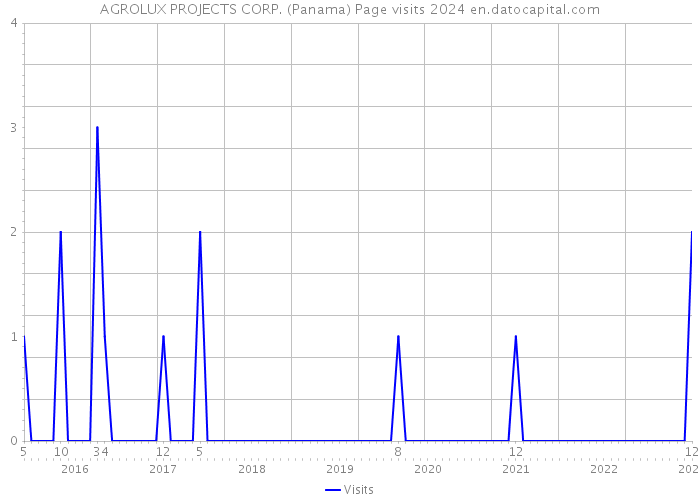 AGROLUX PROJECTS CORP. (Panama) Page visits 2024 