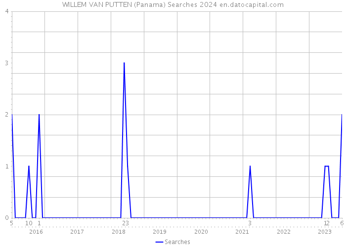 WILLEM VAN PUTTEN (Panama) Searches 2024 