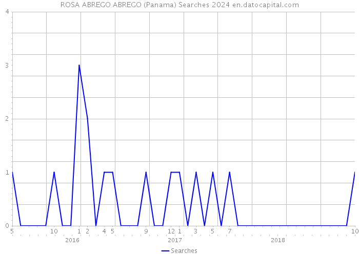 ROSA ABREGO ABREGO (Panama) Searches 2024 