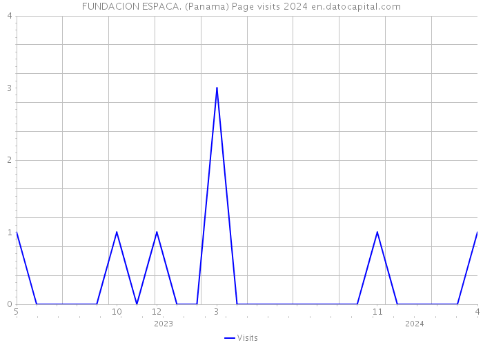 FUNDACION ESPACA. (Panama) Page visits 2024 