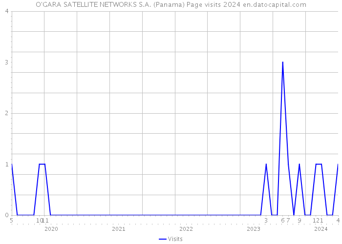 O'GARA SATELLITE NETWORKS S.A. (Panama) Page visits 2024 