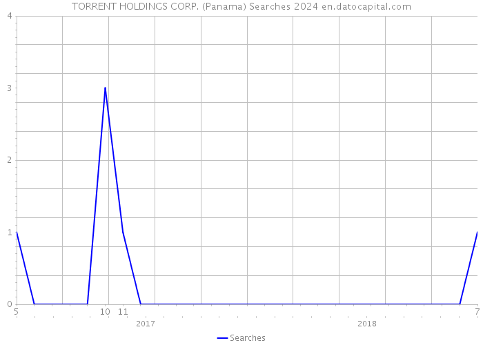 TORRENT HOLDINGS CORP. (Panama) Searches 2024 
