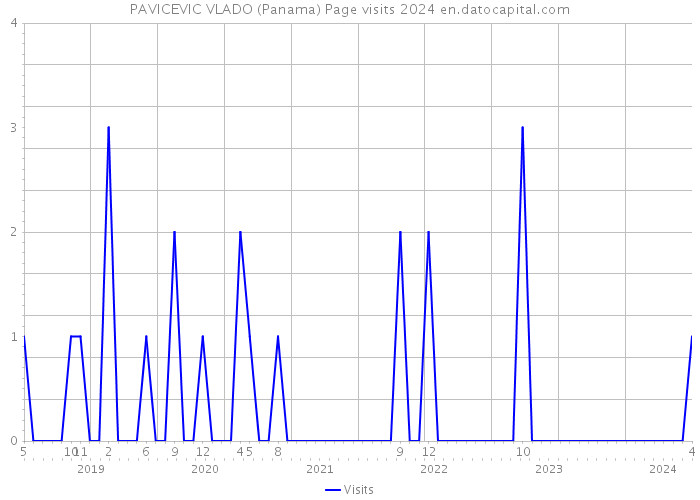 PAVICEVIC VLADO (Panama) Page visits 2024 